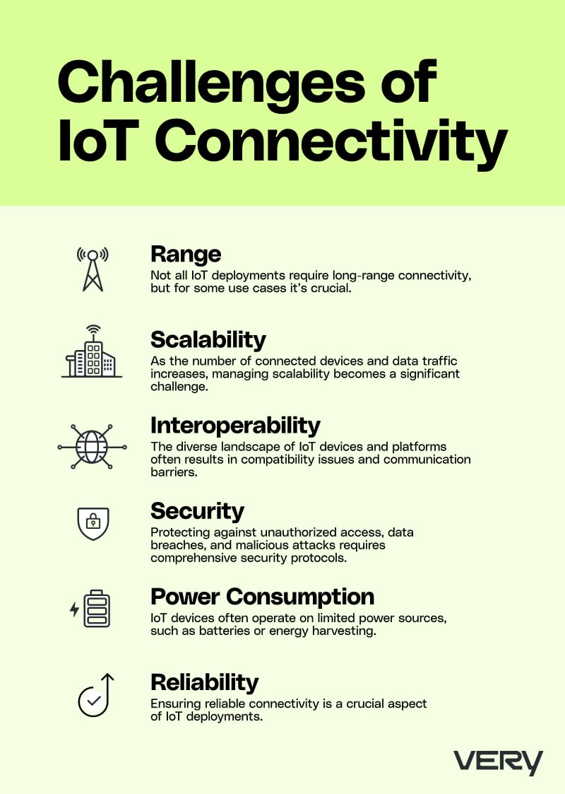 What Is IoT Connectivity? | IoT Connectivity Guide | Very