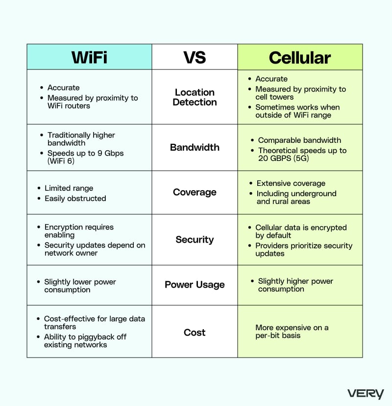 WiFi vs Cellular: Which is Better for IoT?