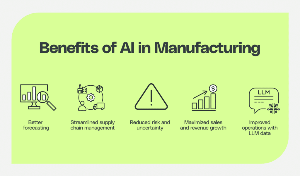 The benefits of AI in manufacturing include: better forecasting, streamlined supply chain management, maximized sales and revenue growth, reduced risk and uncertainty, improved operations with LLM data.