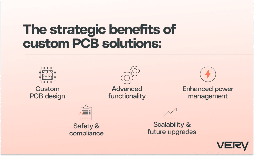 The strategic benefits of custom PCBs include: custom design, advanced functionality, enhanced power management, safety and compliance, scalability and future upgrades.